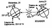 Gráfico explicativo de la posición del globo terráqueo con respecto al sol en los Solsticios.